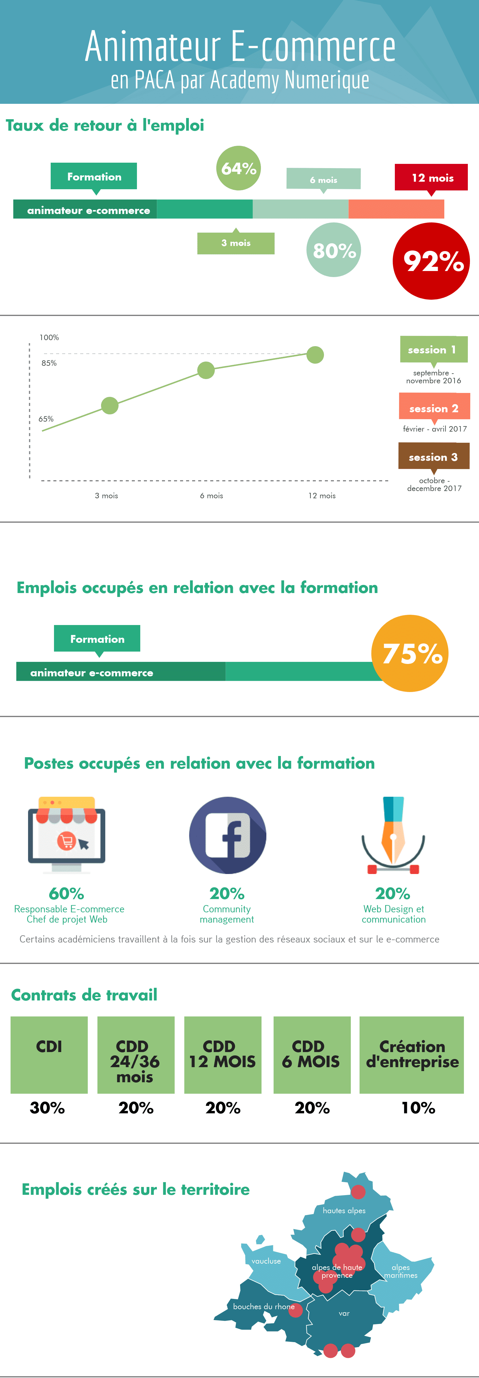 statistiques-animateur e-commerce 2018